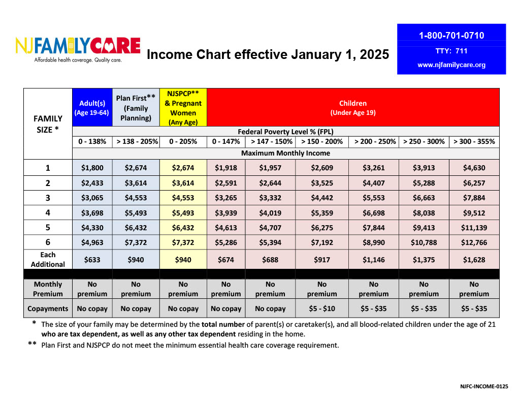 Gross Income Guidelines